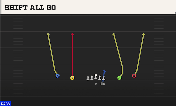 Shift All Go play art from Shotgun Spread Y-Slot in CFB 27
