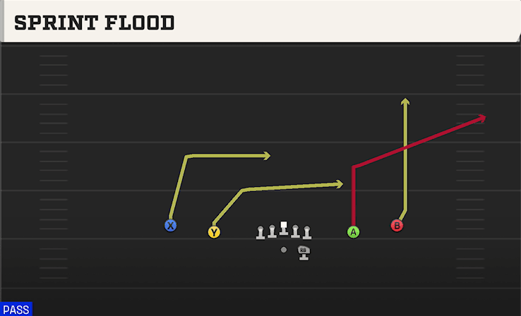 Sprint Flood play art from Shotgun Spread Y-Slot in CFB 27