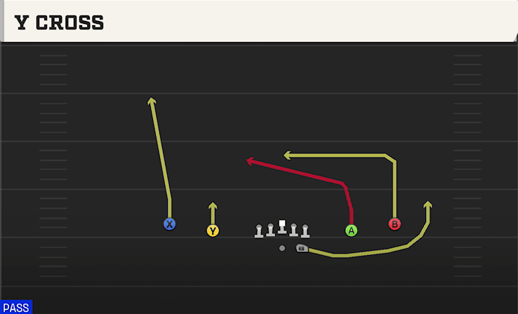 Y Cross play art from Shotgun Spread Y-Slot in CFB 27