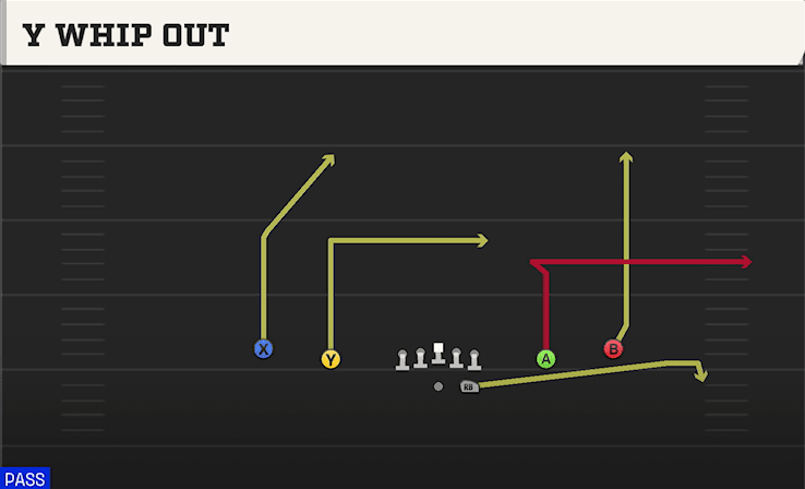 Y Whip Out play art from Shotgun Spread Y-Slot in CFB 27