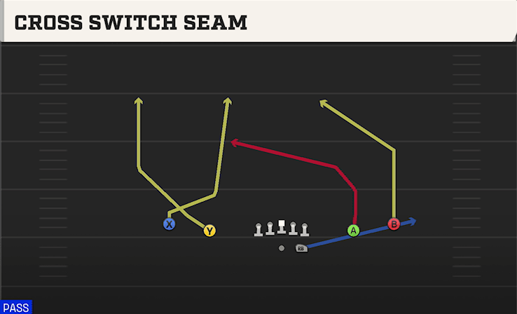 Cross Switch Seam play art from Shotgun Spread in CFB 27