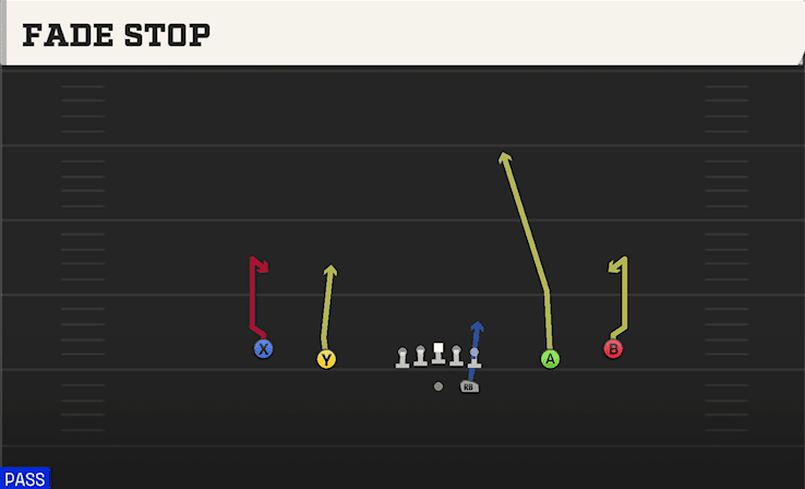 Fade Stop play art from Shotgun Spread in CFB 27