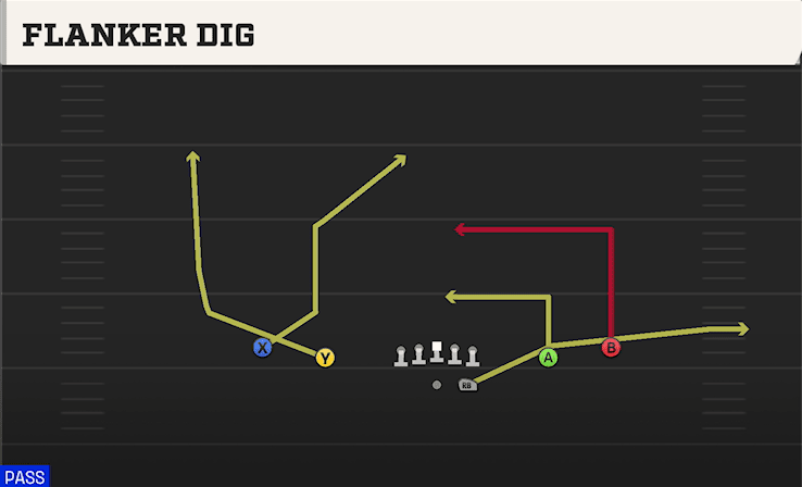 Flanker Dig play art from Shotgun Spread in CFB 27