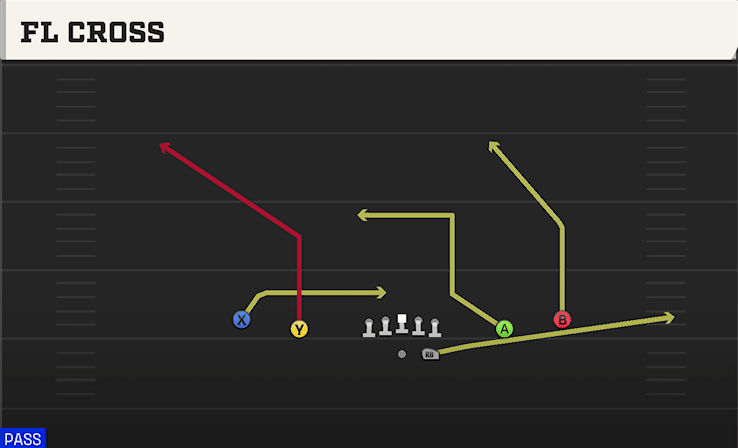 Fl Cross play art from Shotgun Spread in CFB 27
