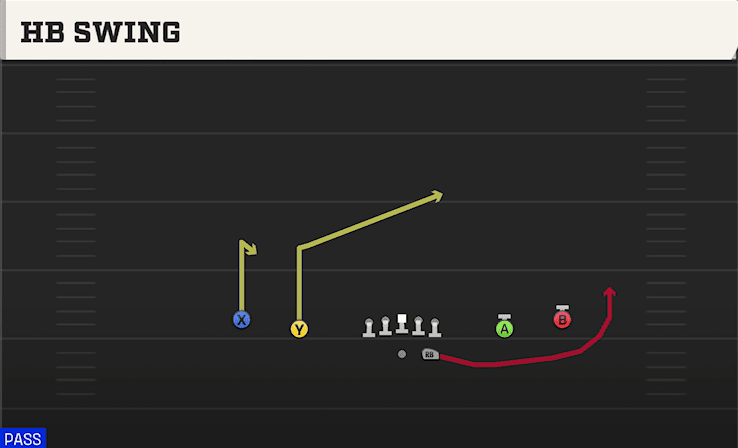 HB Swing play art from Shotgun Spread in CFB 27
