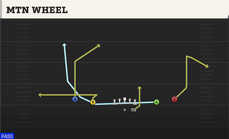 Mtn Wheel play art from Shotgun Spread in CFB 27