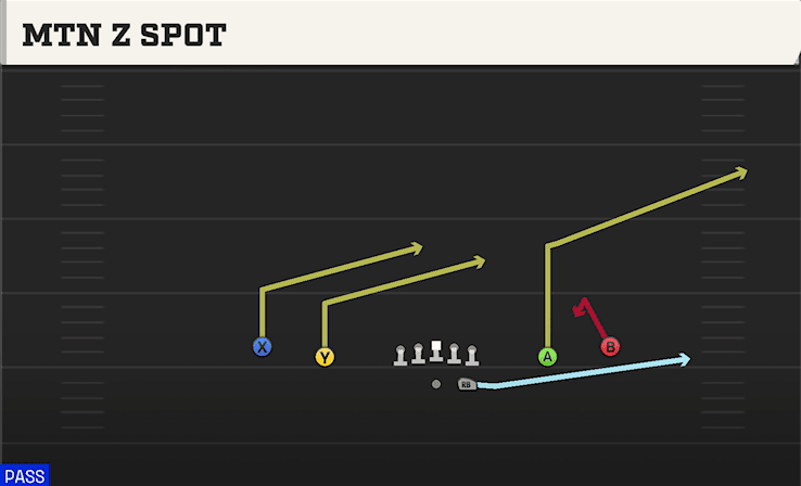 Mtn Z Spot play art from Shotgun Spread in CFB 27