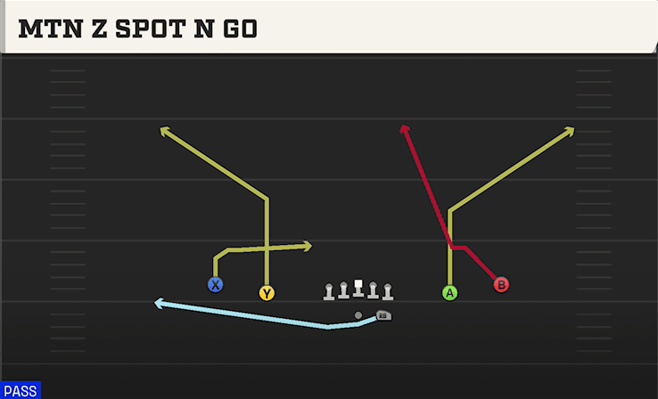 Mtn Z Spot N Go play art from Shotgun Spread in CFB 27