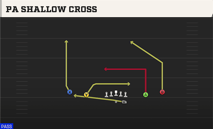 PA Shallow Cross play art from Shotgun Spread in CFB 27