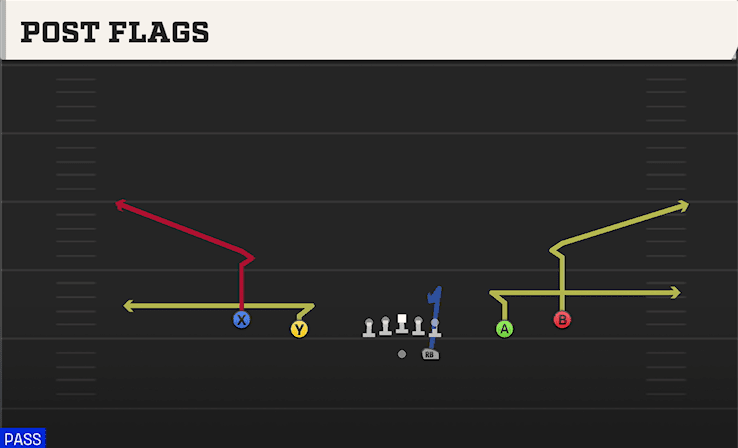 Post Flags play art from Shotgun Spread in CFB 27