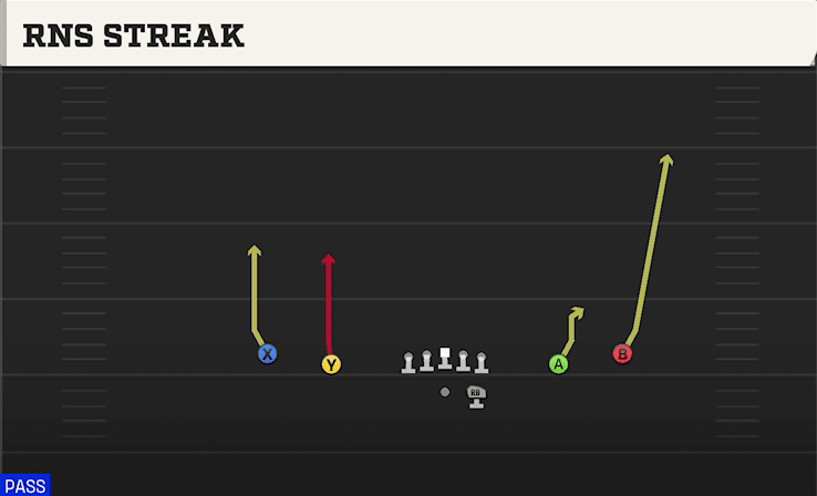 Rns Streak play art from Shotgun Spread in CFB 27