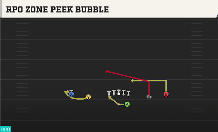 RPO Zone Peek Bubble play art from Shotgun Spread in CFB 27