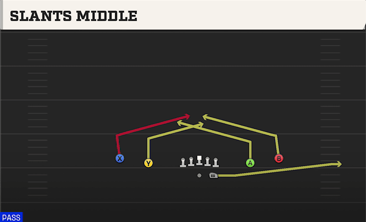 Slants Middle play art from Shotgun Spread in CFB 27