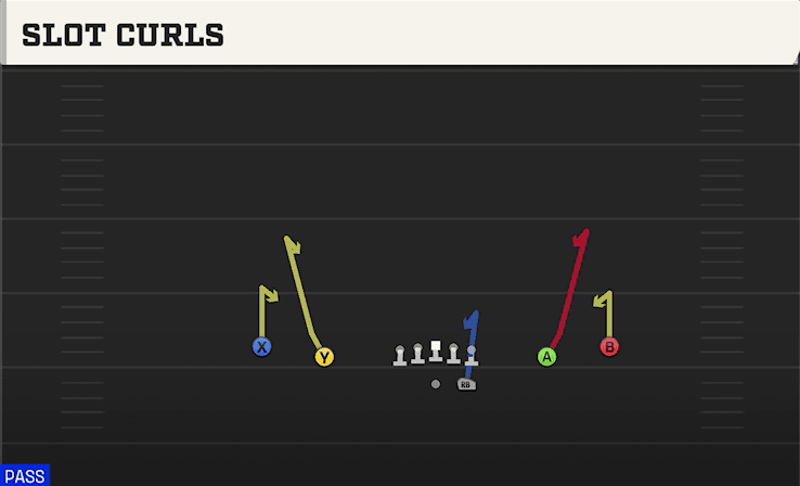 Slot Curls play art from Shotgun Spread in CFB 27