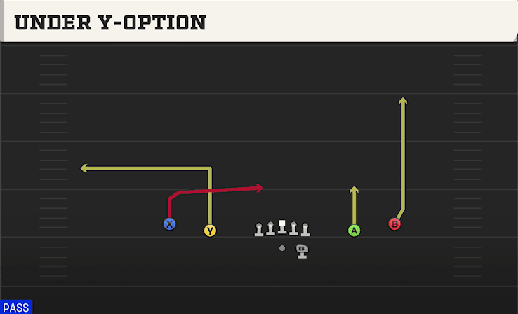 Under Y-Option play art from Shotgun Spread in CFB 27
