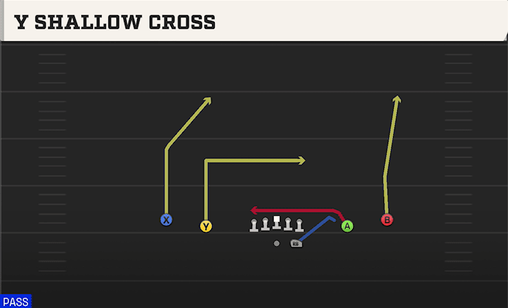 Y Shallow Cross play art from Shotgun Spread in CFB 27