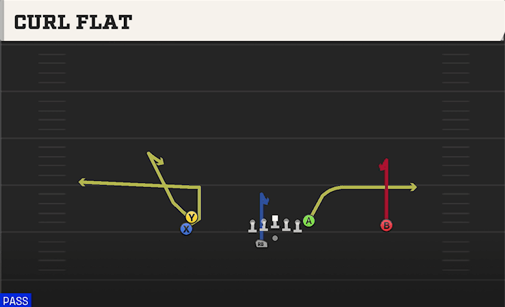 Curl Flat play art from Shotgun Stack HB WK in CFB 27