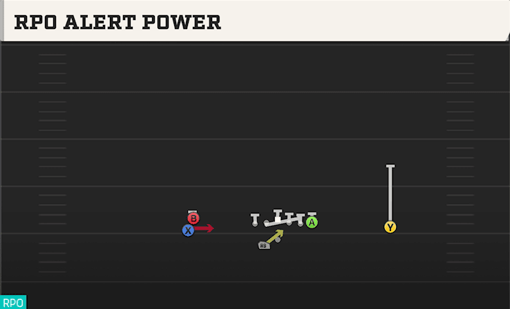 RPO Alert Power play art from Shotgun Stack HB WK in CFB 27