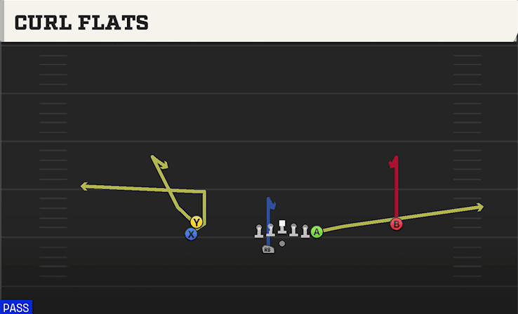 Curl Flats play art from Shotgun Stack Y Off WK in CFB 27
