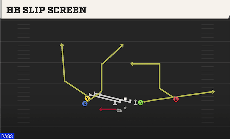 HB Slip Screen play art from Shotgun Stack Y Off WK in CFB 27