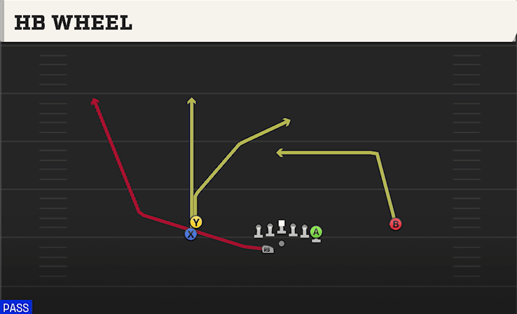 HB Wheel play art from Shotgun Stack Y Off WK in CFB 27