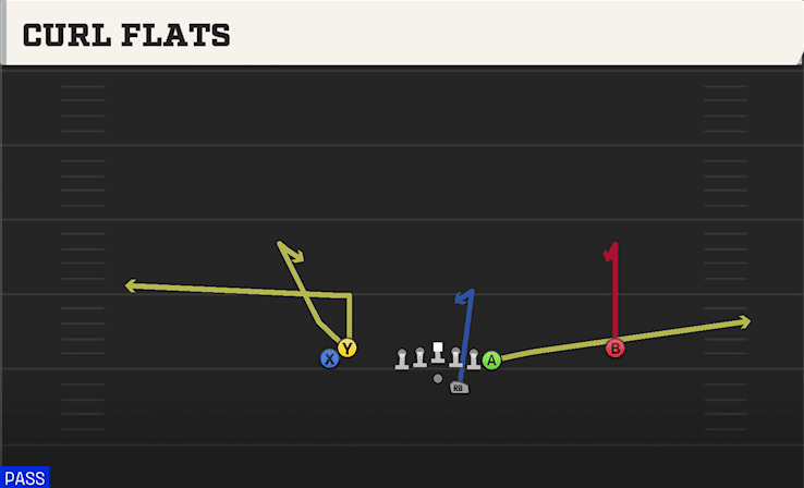 Curl Flats play art from Shotgun Stack Y Off in CFB 27