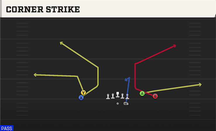 Corner Strike play art from Shotgun Stack Y-Flex in CFB 27