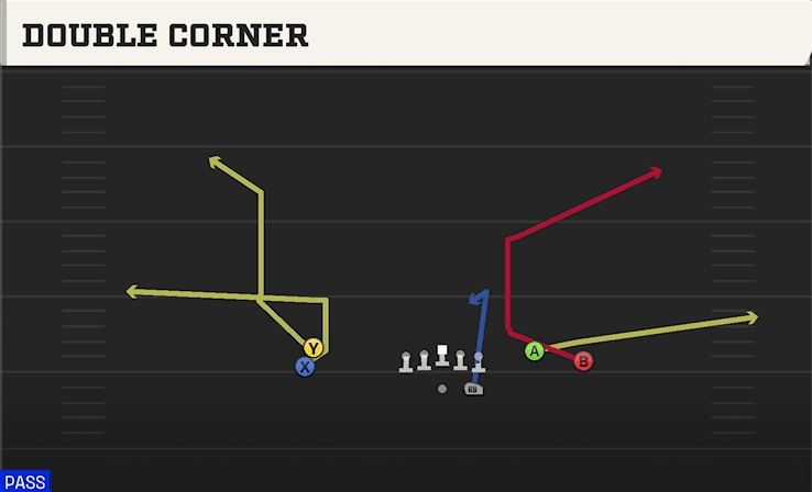 Double Corner play art from Shotgun Stack Y-Flex in CFB 27
