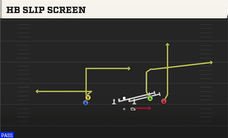 HB Slip Screen play art from Shotgun Stack Y-Flex in CFB 27
