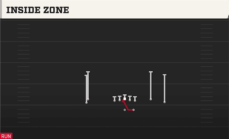 Inside Zone play art from Shotgun Stack Y-Flex in CFB 27