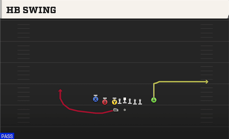 HB Swing play art from Shotgun Tackle Over Cluster in CFB 27