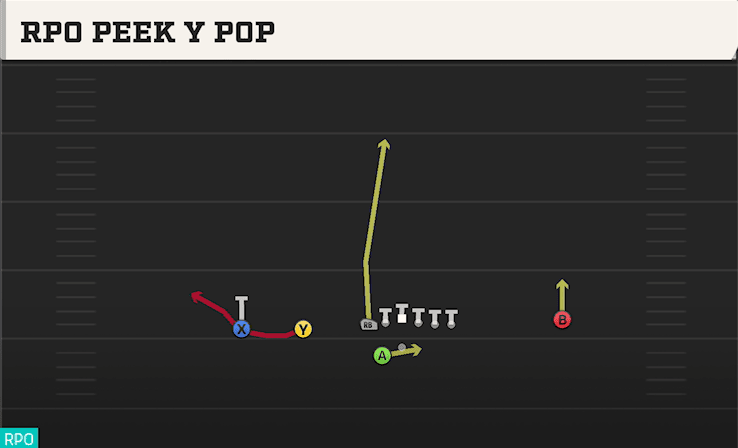 RPO Peek Y Pop play art from Shotgun Tackle Over Trips in CFB 27