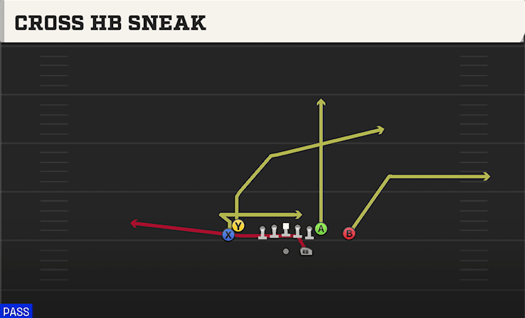 Cross HB Sneak play art from Shotgun Tight Doubles in CFB 27