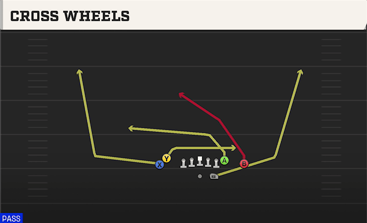 Cross Wheels play art from Shotgun Tight Doubles in CFB 27