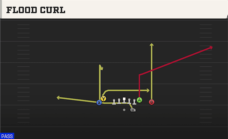 Flood Curl play art from Shotgun Tight Doubles in CFB 27