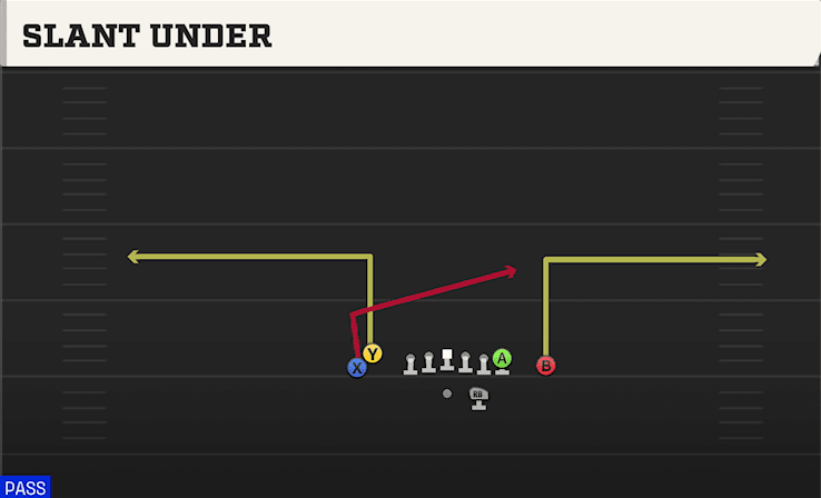 Slant Under play art from Shotgun Tight Doubles in CFB 27