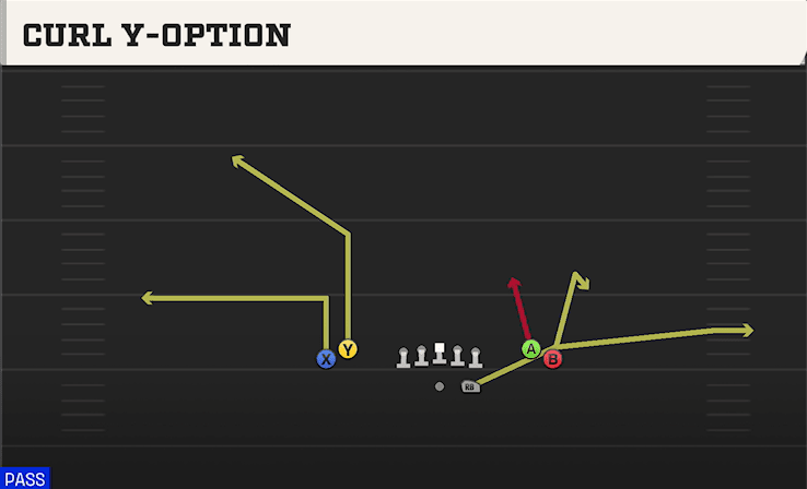 Curl Y-Option play art from Shotgun Tight Open in CFB 27