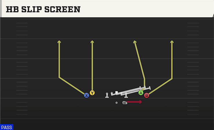 HB Slip Screen play art from Shotgun Tight Open in CFB 27