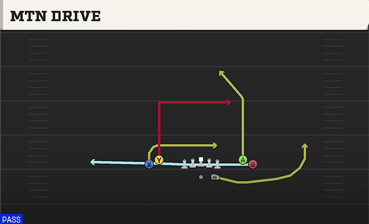 Mtn Drive play art from Shotgun Tight Open in CFB 27