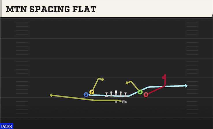 Mtn Spacing Flat play art from Shotgun Tight Open in CFB 27
