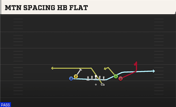 Mtn Spacing HB Flat play art from Shotgun Tight Open in CFB 27