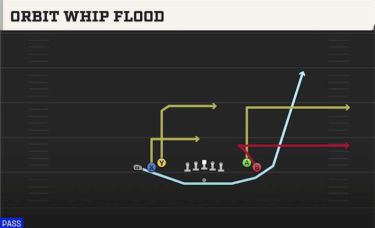 Orbit Whip Flood play art from Shotgun Tight Open in CFB 27