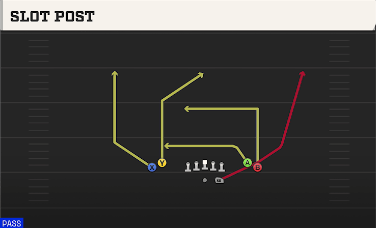Slot Post play art from Shotgun Tight Open in CFB 27