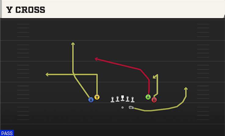 Y Cross play art from Shotgun Tight Open in CFB 27