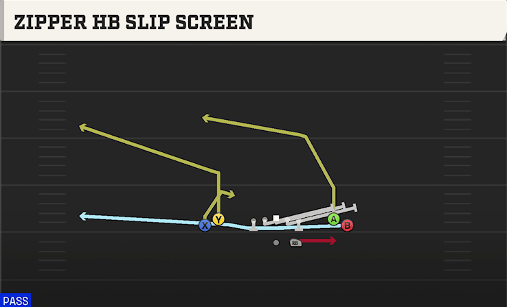 Zipper HB Slip Screen play art from Shotgun Tight Open in CFB 27