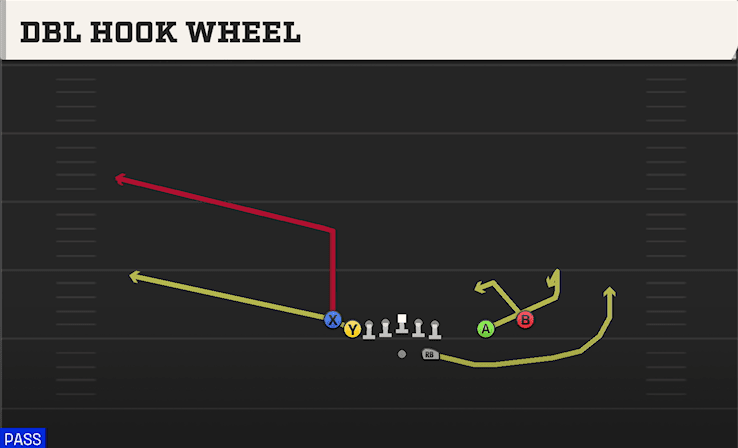 Dbl Hook Wheel play art from Shotgun Tight Slot Open in CFB 27