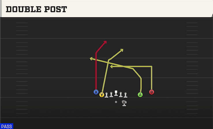Double Post play art from Shotgun Tight Slot Open in CFB 27