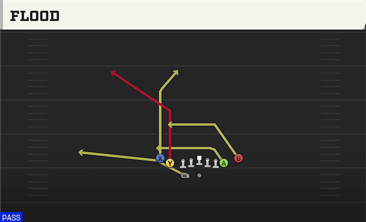 Flood play art from Shotgun Tight Slots HB WK in CFB 27