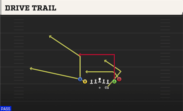 Drive Trail play art from Shotgun Tight Slots in CFB 27