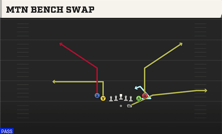 Mtn Bench Swap play art from Shotgun Tight Slots in CFB 27